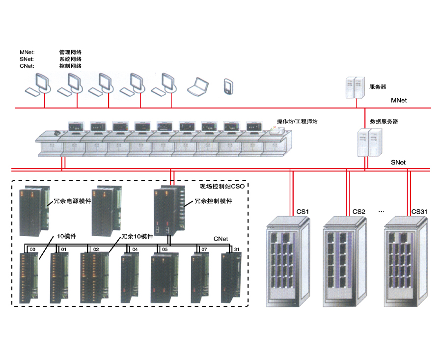 PLC/DCS可编程控制系统